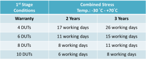 HALT_Combined Stress_Number of Working Days Required for HALT