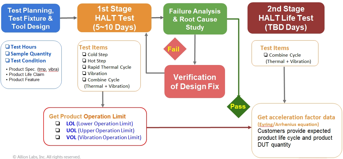 Based on extensive testing experience, Allion offers root cause analysis and debugging directions. If further analysis and assistance are required, this can provide R&D engineers with the correct direction for modifying designs or replacing parts, thereby enhancing product reliability.