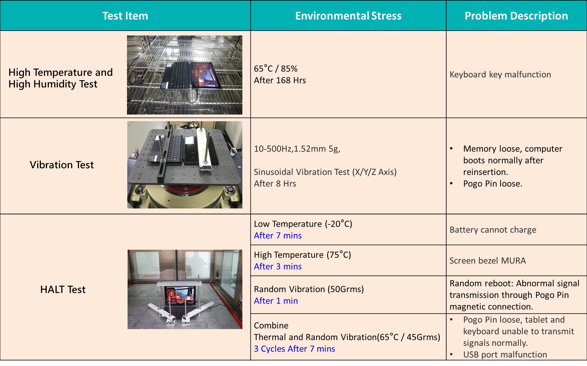 After conducting reliability testing under environmental stress conditions and HALT testing, Allion discovered the following issues with the 2-in-1 laptop: