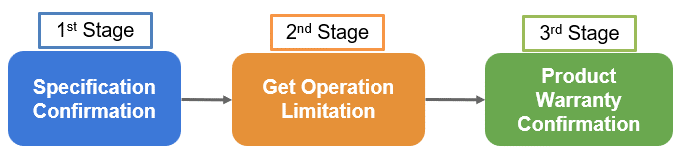 Three stages of product quality verification