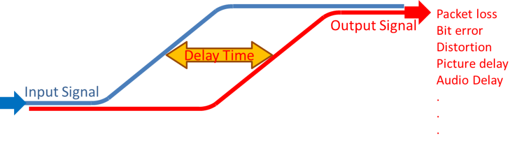 Signal delay diagram and potential issues