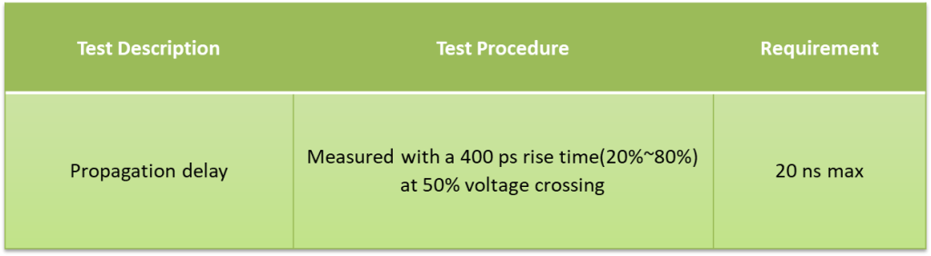 Propagation delay