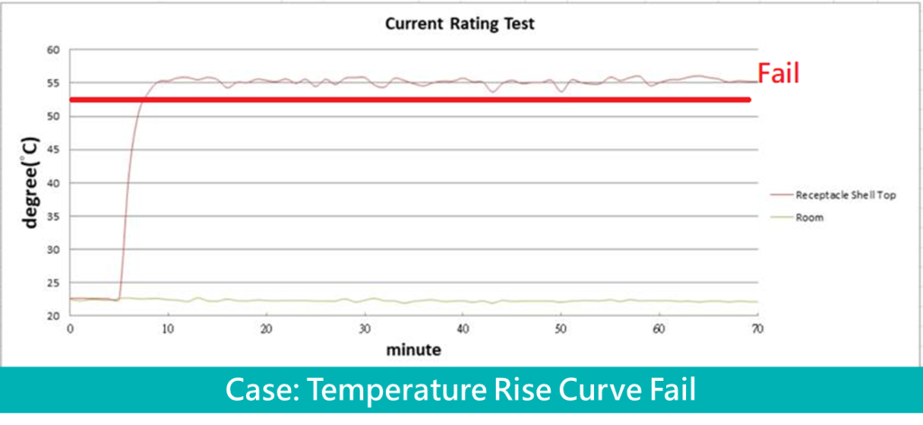 Case: Temperature Rise Curve Fail