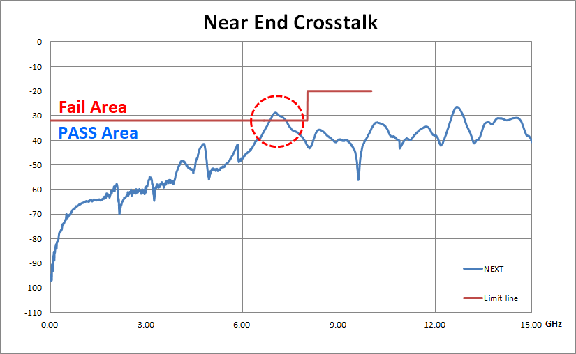 a practical test case where Near End Crosstalk failed in high-frequency measurements conducted by Allion