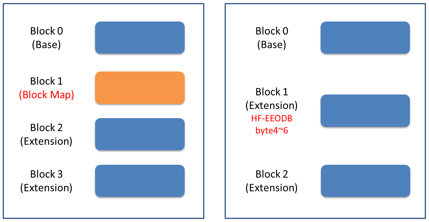 To address the insufficient space of the screen EDID, HDMI 2.1 introduced the EEODB framework to replace the original Block Map.