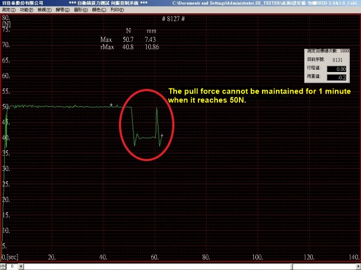 Pull Force Test Data Chart