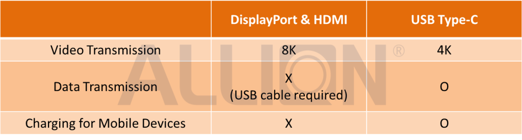 Comparison of functionalities and capabilities of USB Type-C, HDMI and DP high-resolution interfaces