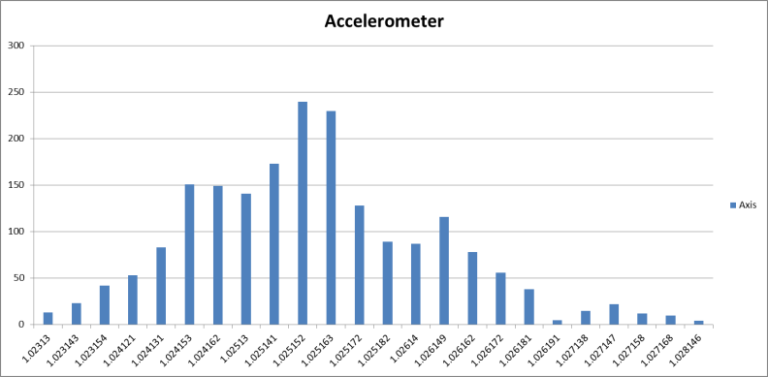 Accelerometer Sensors: Why We Cannot Overlook Their Testing | Allion Labs