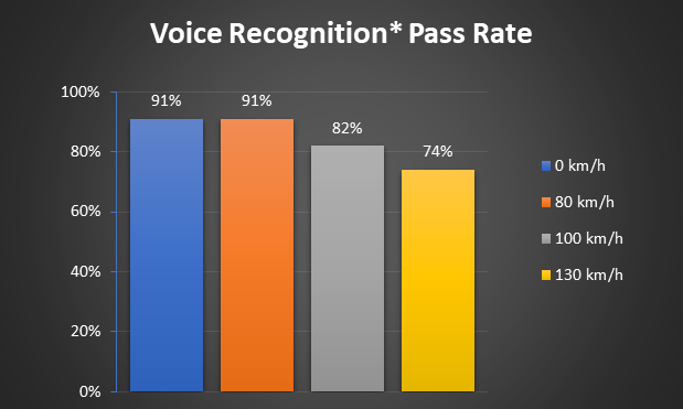 Voice recognition rates of the IVI system at various driving speeds