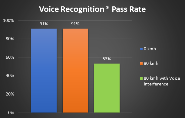 Even under favorable conditions, IVI voice recognition is easily affected by human voice interference