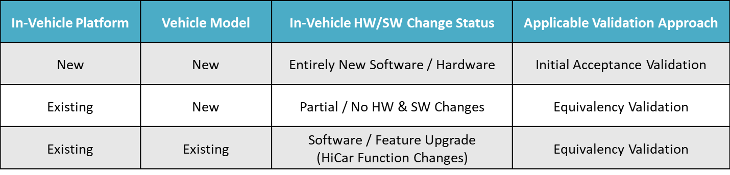 HUAWEI HiCar Certification Consulting Service