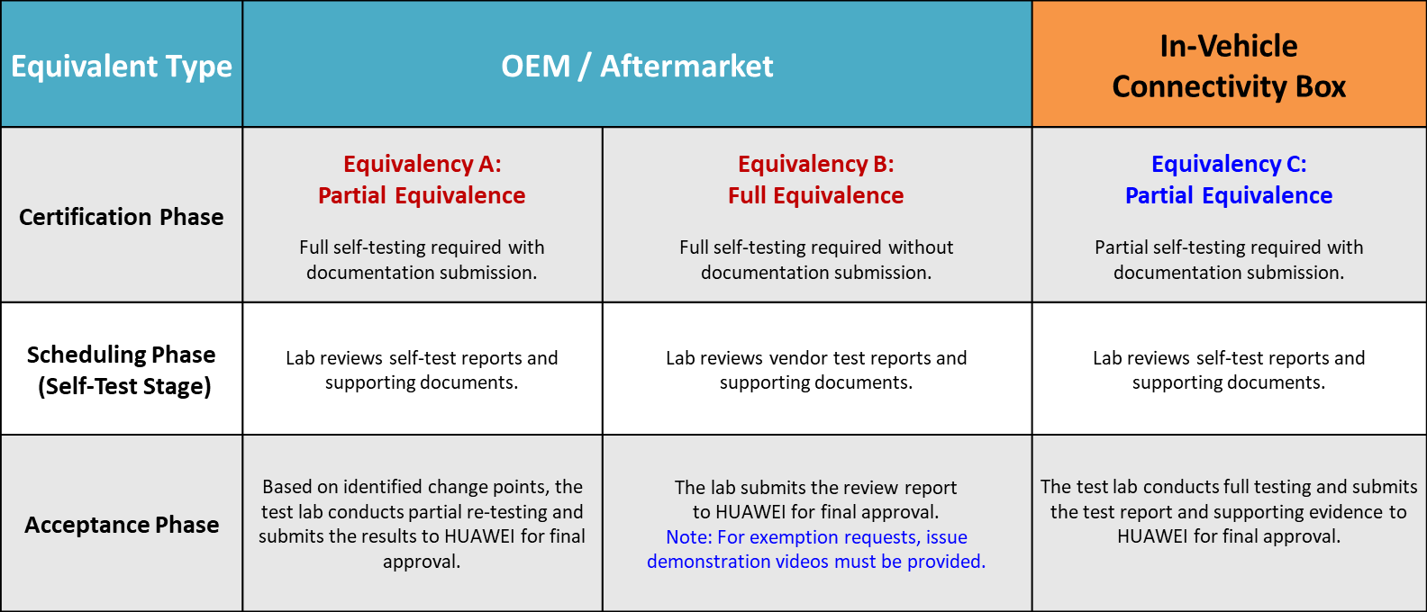 HUAWEI HiCar Certification Consulting Service