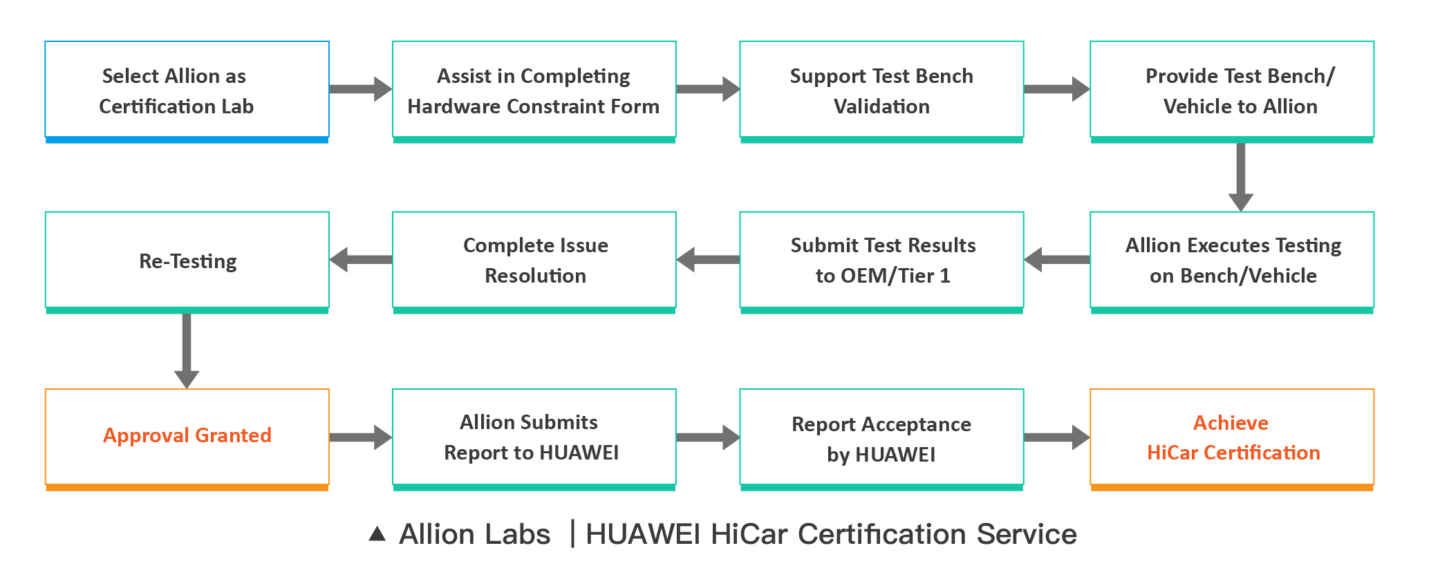 HUAWEI HiCar Certification Consulting Service