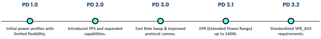 USB PD EVOLUTION
