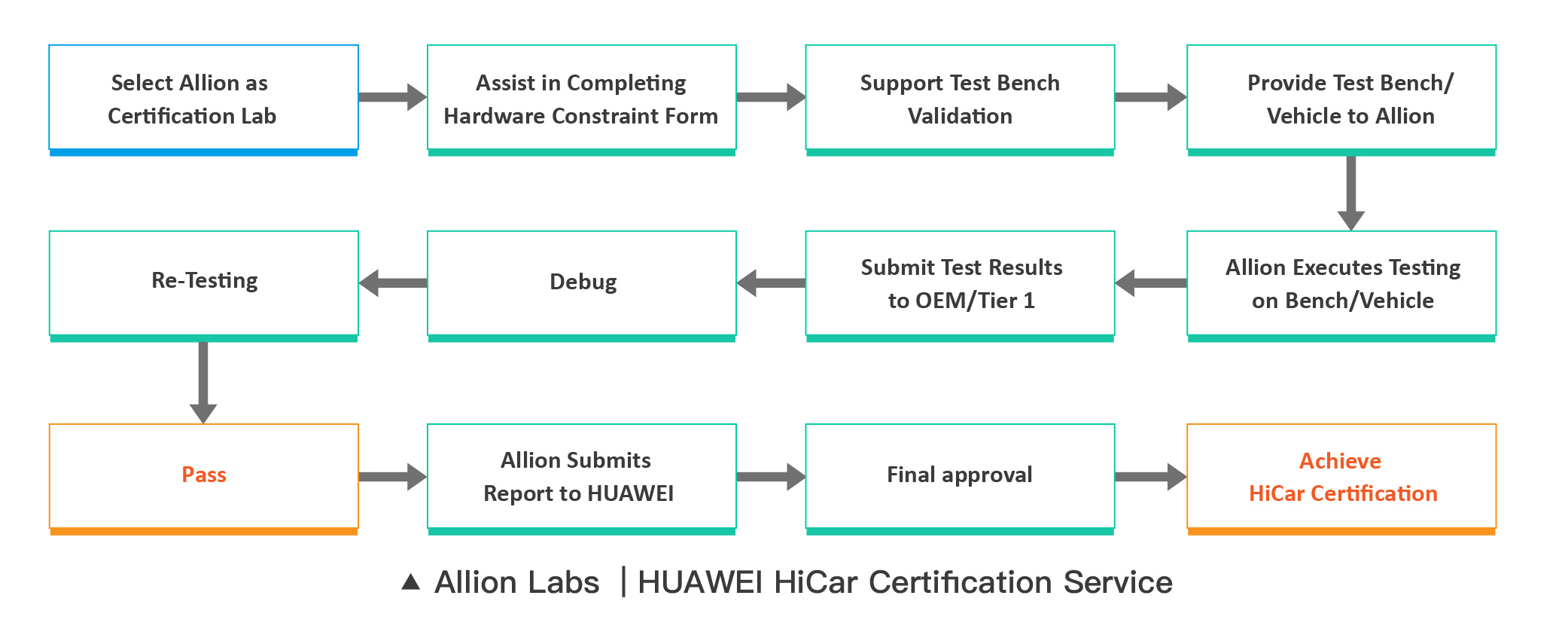 HUAWEI HiCar Certification Consulting Service