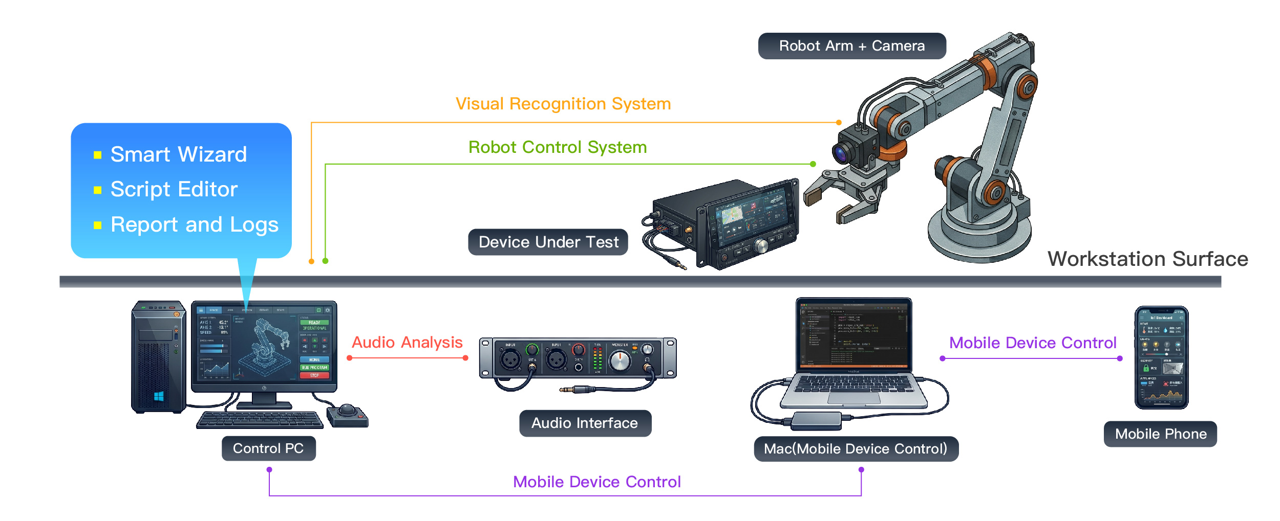 ART Automated Testing Solution
