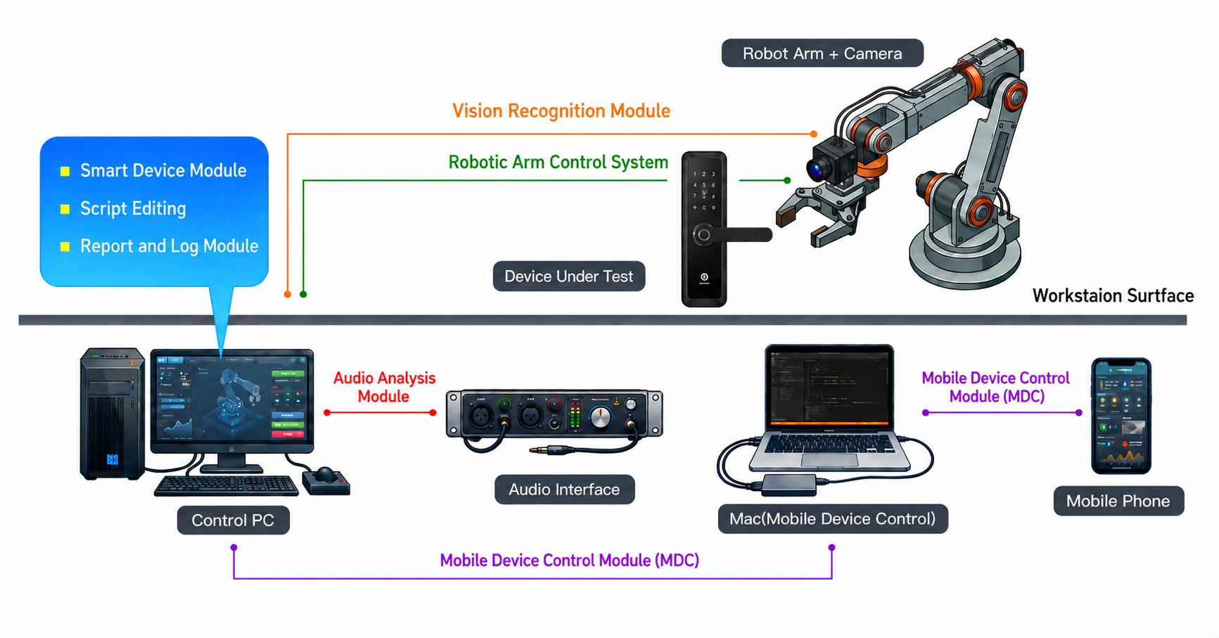 Hardware + Software × Instrument Integration: The Seven Core Modules of the Allion AI Robotic Test Platform (ART)