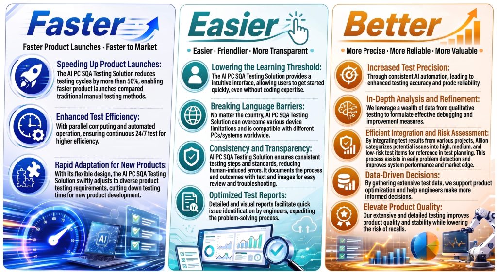 The Faster / Easier / Better advantages of AI PC SQA Testing Solution, 12 points in total