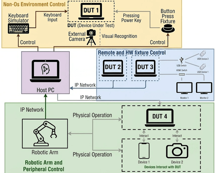 Application #4 Composable system architecture: the Non-OS control, remote and hardware fixture control, and robotic arm modules combined around one Host PC to match test requirements