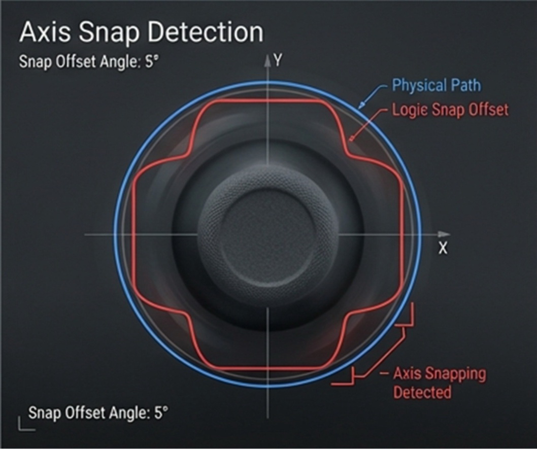 Path Fidelity: Compares the physical path to the logical output to quantify the Axis Snap offset angle