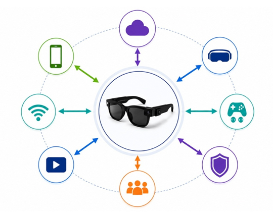 XR/AI glasses are not a single hardware product. They form a product ecosystem built from the headset device, mobile operating systems, wireless connectivity, XR/AR platforms, cloud services, AI voice and personal assistants, applications, and third-party peripherals.