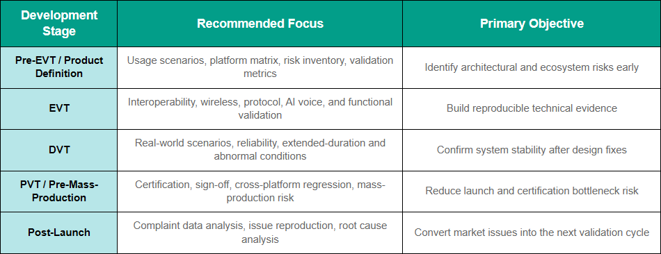 Allion recommend establishing a validation strategy at the product-definition stage and before EVT, rather than waiting until DVT/PVT or post-launch to address complaints.