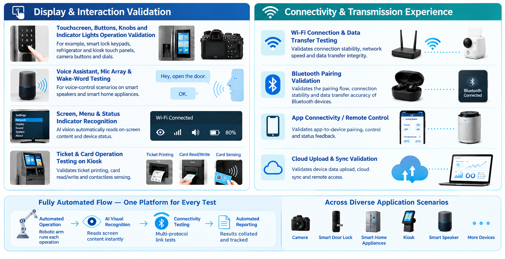 The Allion AI Robotic Test Platform (ART) integrates display and interface validation, AI visual interpretation, connectivity and data-transfer testing, and automated report generation into a single, fully automated workflow.