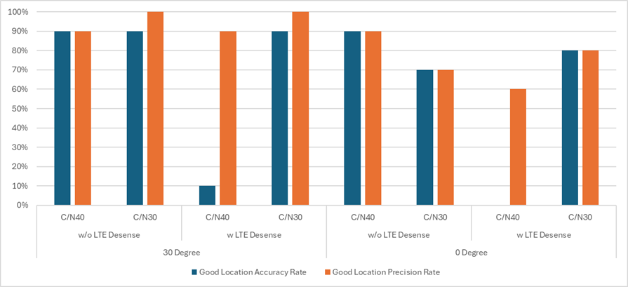 Table 2. Location accuracy rate vs. location precision rate under each test condition