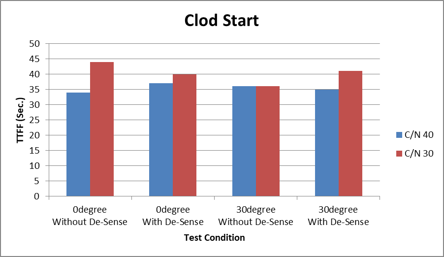 GNSS cold-start TTFF results with and without LTE desense at 0° and 30°