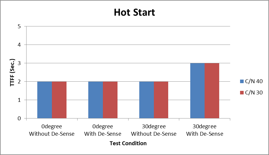 GNSS hot-start TTFF results with and without LTE desense at 0° and 30°