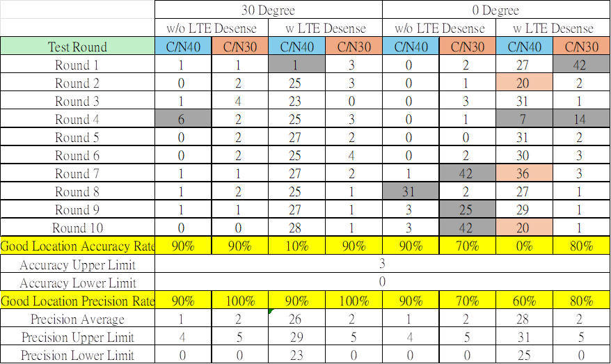 Table 1. Summary of latitude/longitude error measurements over 10 test rounds