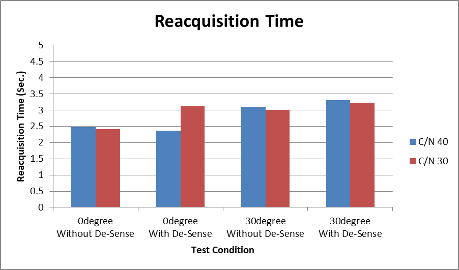 GNSS reacquisition time results with and without LTE desense at 0° and 30°