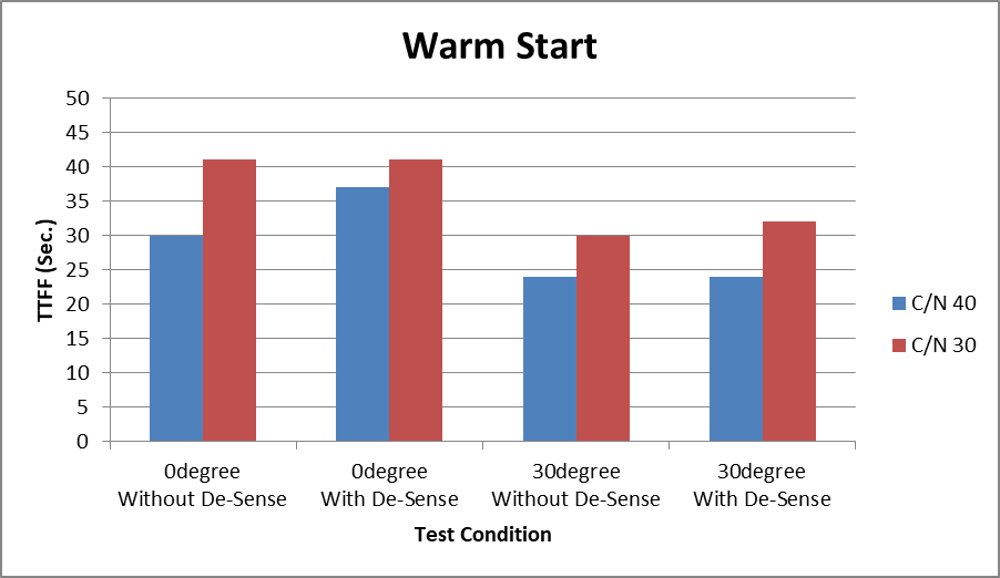 GNSS warm-start TTFF results with and without LTE desense at 0° and 30°
