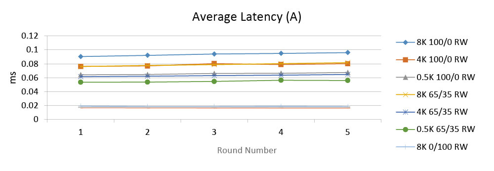 Ssd Reliability Chart